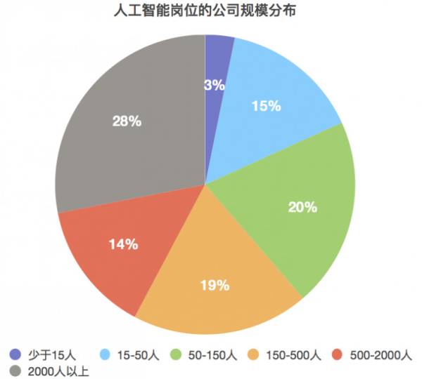 人工智能专业毕业就业情况分析