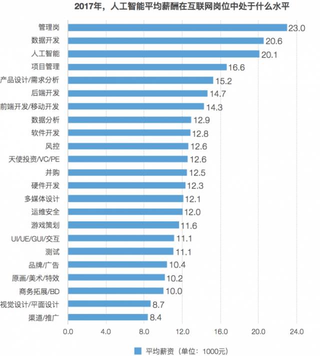 人工智能就业方向及薪资待遇概览