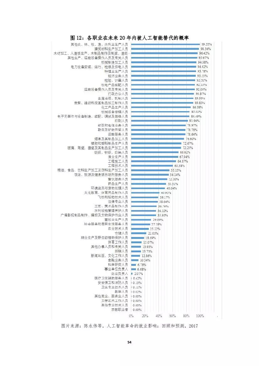 人工智能发展对未来就业的影响