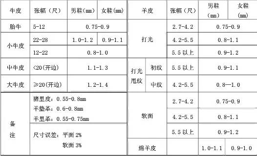 辅助材料管理规定