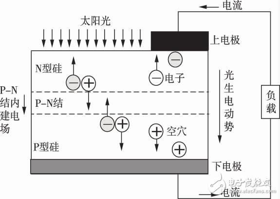 薄膜光伏电池工作原理