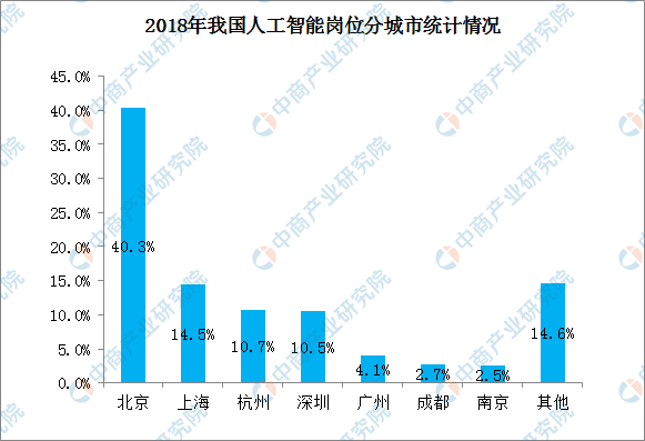 人工智能专业及就业前景如何