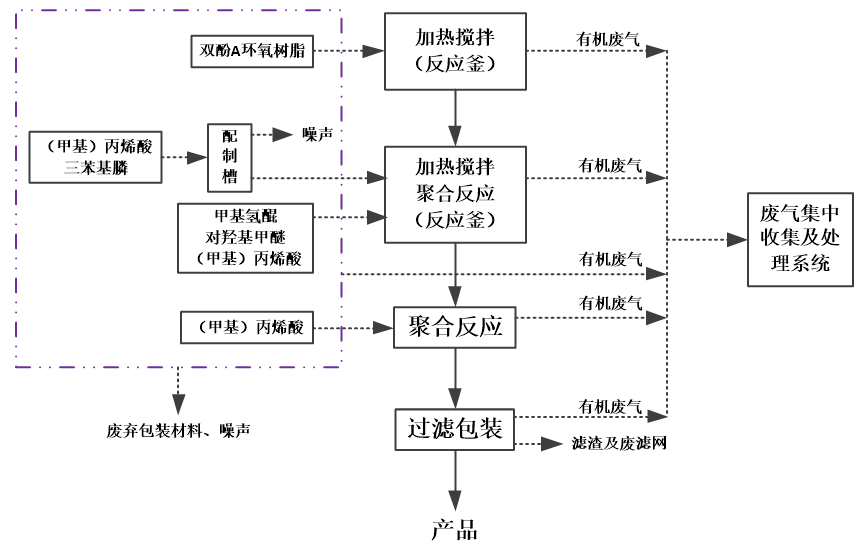 合成树脂厂工作流程