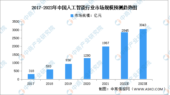 人工智能专业的就业方向和就业前景如何