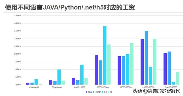 人工智能专业就业前景工资待遇