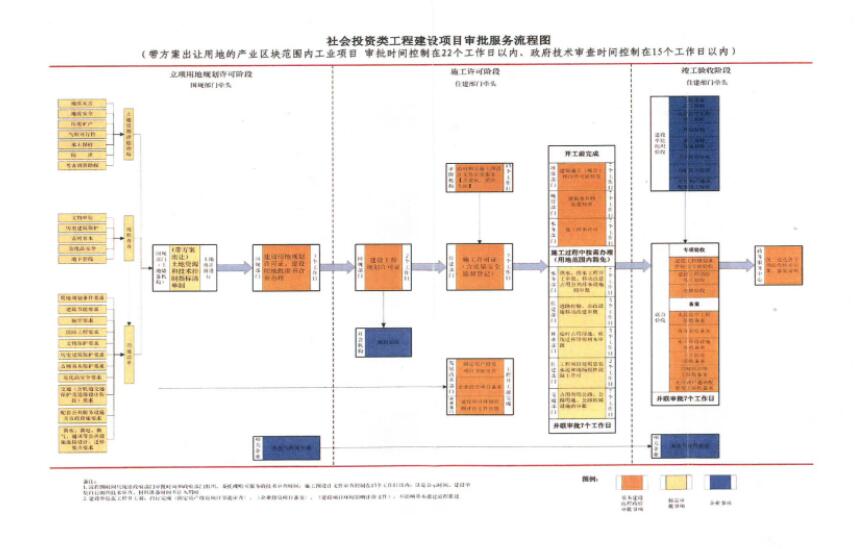 项目的交通配置