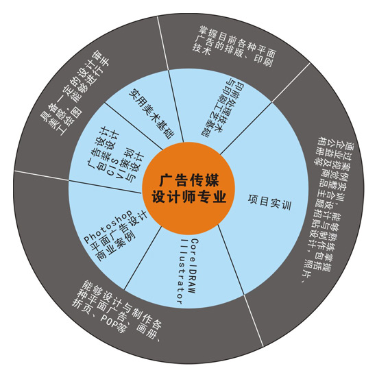 平面设计专业的前景展望