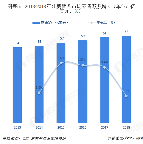 箱包的行业现状和趋势