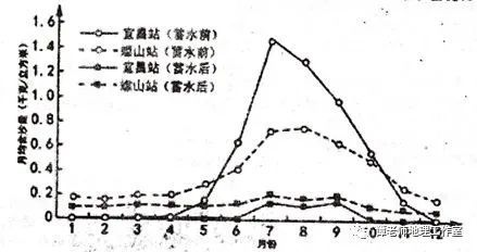 松花江含沙量大吗