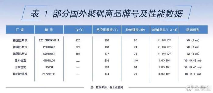 工程塑料聚砜