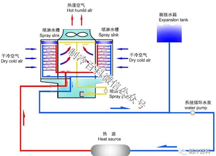 冷却塔免费制冷原理